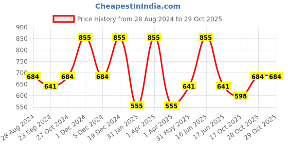 myntra.com Monte Carlo Boys Polo Collar Pure Cotton T-shirt monte carlo Price History Graph from 28 Aug 2024 to 28 Oct 2025