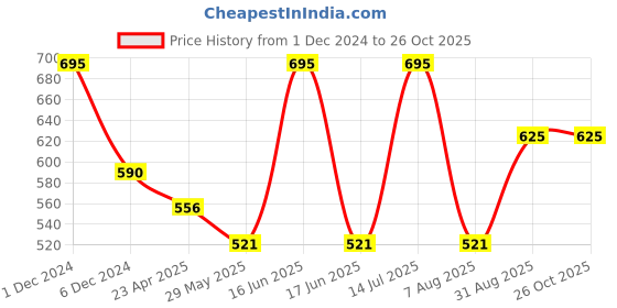 myntra.com Monte Carlo Boys Polo Collar Pure Cotton T-shirt monte carlo Price History Graph from 1 Dec 2024 to 26 Oct 2025