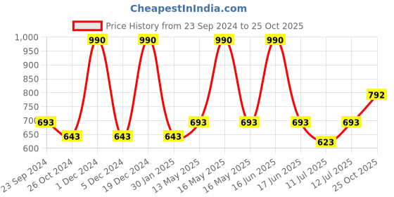 myntra.com Monte Carlo Boys Polo Collar Short Sleeves Cotton T-shirt monte carlo Price History Graph from 23 Sep 2024 to 25 Oct 2025