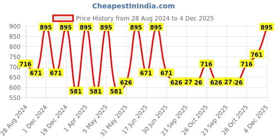 myntra.com Monte Carlo Boys Polo Collar Short Sleeves Typography Printed Regular Fit Cotton T-shirt monte carlo Price History Graph from 28 Aug 2024 to 4 Dec 2025