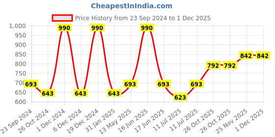 myntra.com Monte Carlo Boys Polo Collar Short Sleeves Typography Printed Regular Fit Cotton T-shirt monte carlo Price History Graph from 23 Sep 2024 to 30 Nov 2025