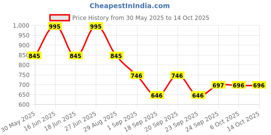 myntra.com Monte Carlo Boys Printed Applique T-shirt monte carlo Price History Graph from 30 May 2025 to 14 Oct 2025