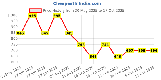 myntra.com Monte Carlo Boys Printed Applique T-shirt monte carlo Price History Graph from 30 May 2025 to 16 Oct 2025
