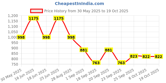 myntra.com Monte Carlo Boys Printed Applique T-shirt monte carlo Price History Graph from 30 May 2025 to 18 Oct 2025