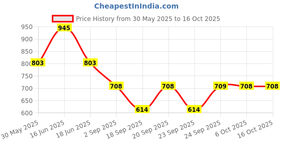 myntra.com Monte Carlo Boys Printed Applique T-shirt monte carlo Price History Graph from 30 May 2025 to 15 Oct 2025