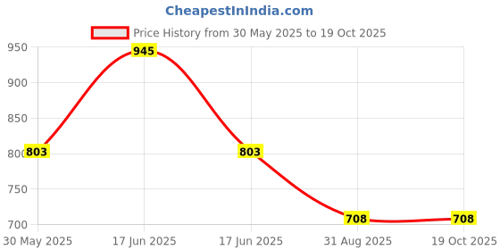 myntra.com Monte Carlo Boys Printed Applique T-shirt monte carlo Price History Graph from 30 May 2025 to 19 Oct 2025