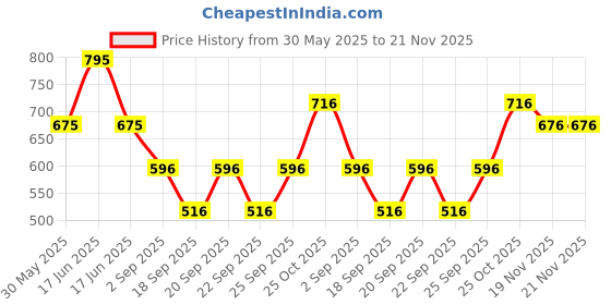 myntra.com Monte Carlo Boys Printed Applique T-shirt monte carlo Price History Graph from 30 May 2025 to 20 Nov 2025