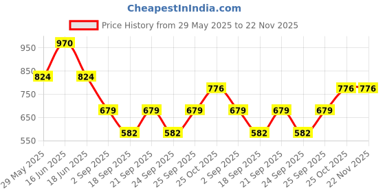 myntra.com Monte Carlo Boys Printed Applique T-shirt monte carlo Price History Graph from 29 May 2025 to 22 Nov 2025