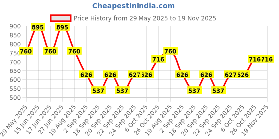 myntra.com Monte Carlo Boys Printed Applique T-shirt monte carlo Price History Graph from 29 May 2025 to 19 Nov 2025