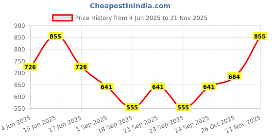 myntra.com Monte Carlo Boys Printed Applique T-shirt monte carlo Price History Graph from 4 Jun 2025 to 21 Nov 2025