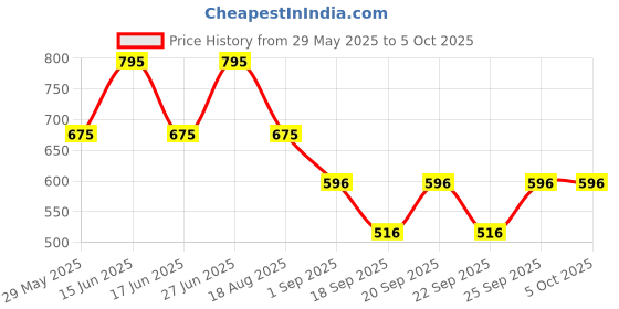 myntra.com Monte Carlo Boys Printed Applique T-shirt monte carlo Price History Graph from 29 May 2025 to 4 Oct 2025