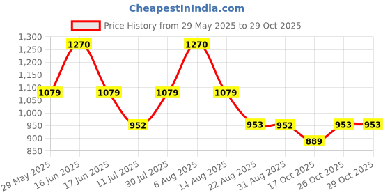 myntra.com Monte Carlo Boys Printed Applique T-shirt monte carlo Price History Graph from 29 May 2025 to 28 Oct 2025