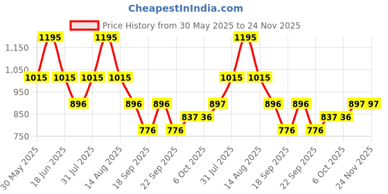 myntra.com Monte Carlo Boys Printed Applique T-shirt monte carlo Price History Graph from 30 May 2025 to 24 Nov 2025