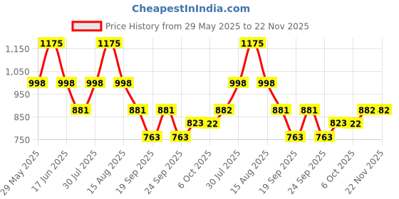 myntra.com Monte Carlo Boys Printed Applique T-shirt monte carlo Price History Graph from 29 May 2025 to 22 Nov 2025