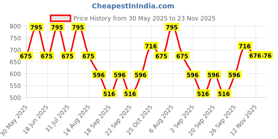 myntra.com Monte Carlo Boys Printed Applique T-shirt monte carlo Price History Graph from 30 May 2025 to 22 Nov 2025