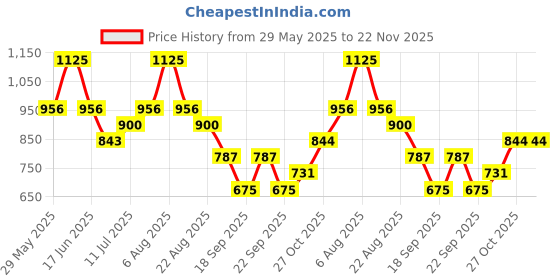 myntra.com Monte Carlo Boys Printed Applique T-shirt monte carlo Price History Graph from 29 May 2025 to 21 Nov 2025