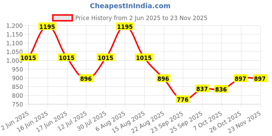 myntra.com Monte Carlo Boys Printed Applique T-shirt monte carlo Price History Graph from 2 Jun 2025 to 23 Nov 2025