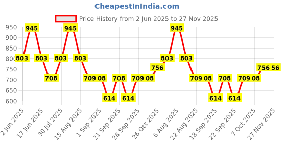 myntra.com Monte Carlo Boys Printed Applique T-shirt monte carlo Price History Graph from 2 Jun 2025 to 26 Nov 2025