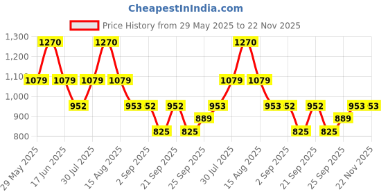 myntra.com Monte Carlo Boys Printed Applique T-shirt monte carlo Price History Graph from 29 May 2025 to 22 Nov 2025