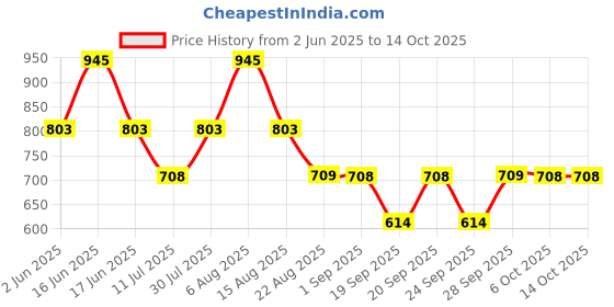 myntra.com Monte Carlo Boys Printed Applique T-shirt monte carlo Price History Graph from 2 Jun 2025 to 14 Oct 2025