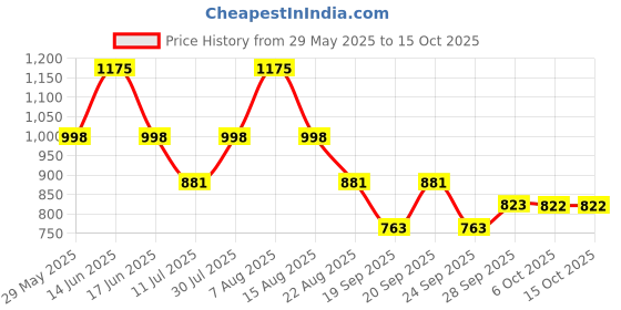 myntra.com Monte Carlo Boys Printed Applique T-shirt monte carlo Price History Graph from 29 May 2025 to 15 Oct 2025
