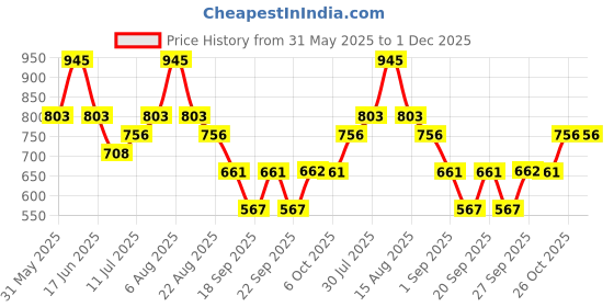 myntra.com Monte Carlo Boys Printed Applique T-shirt monte carlo Price History Graph from 31 May 2025 to 1 Dec 2025