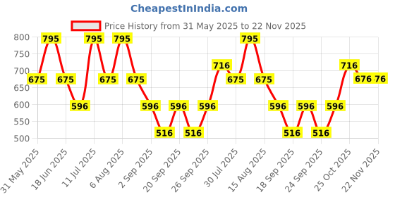 myntra.com Monte Carlo Boys Printed Applique T-shirt monte carlo Price History Graph from 31 May 2025 to 21 Nov 2025