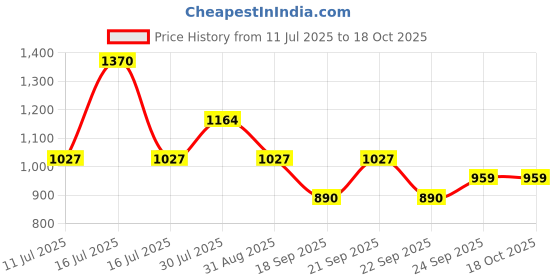 myntra.com Monte Carlo Boys Printed Applique T-shirt Pack of 3 monte carlo Price History Graph from 11 Jul 2025 to 18 Oct 2025