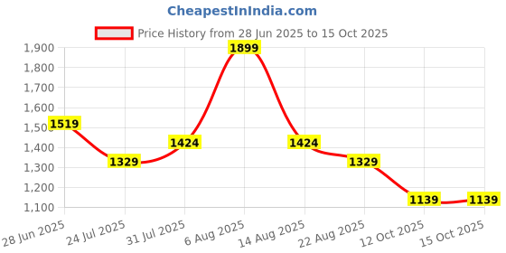 myntra.com Monte Carlo Boys Printed Collared Shirt & Bermuda Shorts Clothing Set monte carlo Price History Graph from 28 Jun 2025 to 14 Oct 2025
