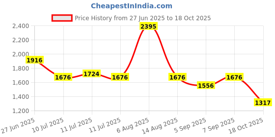 myntra.com Monte Carlo Boys Printed Collared Shirt & Shorts With T-Shirt Clothing Set monte carlo Price History Graph from 27 Jun 2025 to 18 Oct 2025