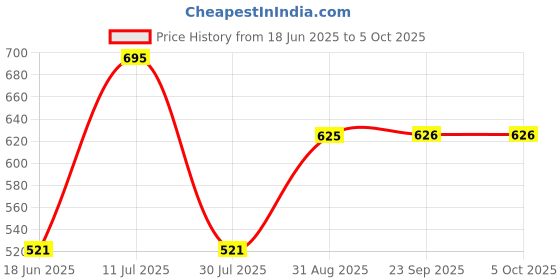 myntra.com Monte Carlo Boys Printed Cotton Bermuda Shorts monte carlo Price History Graph from 18 Jun 2025 to 4 Oct 2025