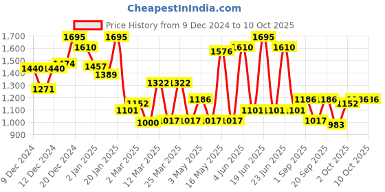 myntra.com Monte Carlo Boys Printed Cotton Casual Pullover Sweatshirt monte carlo Price History Graph from 9 Dec 2024 to 4 Oct 2025