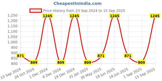 myntra.com Monte Carlo Boys Printed Cotton Hooded T-shirt monte carlo Price History Graph from 23 Sep 2024 to 15 Sep 2025