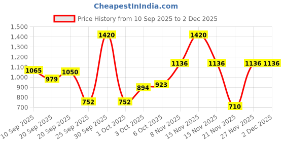 myntra.com Monte Carlo Boys Printed Cotton Long Sleeves Sweatshirt monte carlo Price History Graph from 10 Sep 2025 to 1 Dec 2025