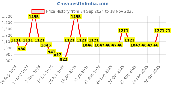 myntra.com Monte Carlo Boys Printed Cotton Pullover Sweatshirt monte carlo Price History Graph from 24 Sep 2024 to 18 Nov 2025