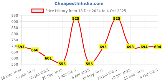 myntra.com Monte Carlo Boys Printed Cotton Pullover Sweatshirt monte carlo Price History Graph from 18 Dec 2024 to 4 Oct 2025