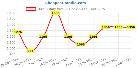 myntra.com Monte Carlo Boys Printed Cotton Pullover Sweatshirt monte carlo Price History Graph from 29 Dec 2024 to 1 Dec 2025