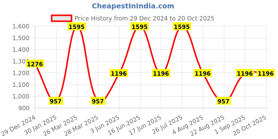 myntra.com Monte Carlo Boys Printed Cotton Pullover Sweatshirt monte carlo Price History Graph from 29 Dec 2024 to 19 Oct 2025