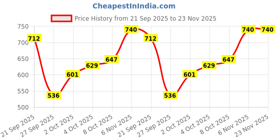 myntra.com Monte Carlo Boys Printed Cotton Pullover Sweatshirt monte carlo Price History Graph from 21 Sep 2025 to 23 Nov 2025