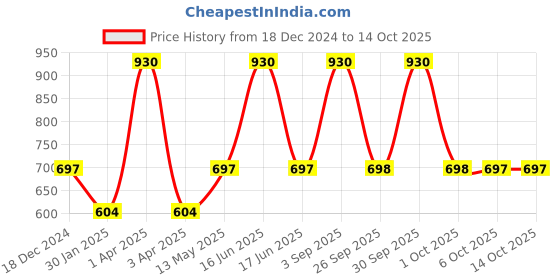 myntra.com Monte Carlo Boys Printed Cotton Pullover Sweatshirt monte carlo Price History Graph from 18 Dec 2024 to 14 Oct 2025