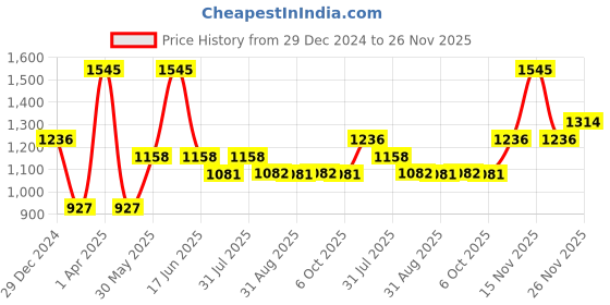myntra.com Monte Carlo Boys Printed Cotton Pullover Sweatshirt monte carlo Price History Graph from 29 Dec 2024 to 26 Nov 2025
