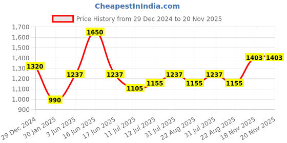 myntra.com Monte Carlo Boys Printed Cotton Pullover Sweatshirt monte carlo Price History Graph from 29 Dec 2024 to 18 Nov 2025