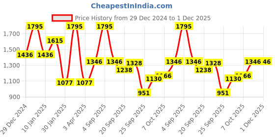 myntra.com Monte Carlo Boys Printed Cotton Solid Sweatshirt monte carlo Price History Graph from 29 Dec 2024 to 1 Dec 2025