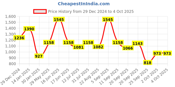 myntra.com Monte Carlo Boys Printed Cotton Sweatshirt monte carlo Price History Graph from 29 Dec 2024 to 4 Oct 2025