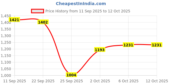 myntra.com Monte Carlo Boys Printed Cotton Sweatshirt monte carlo Price History Graph from 11 Sep 2025 to 12 Oct 2025
