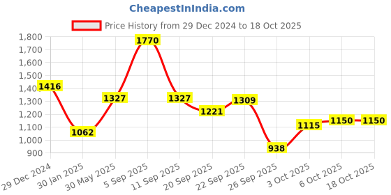 myntra.com Monte Carlo Boys Printed Cotton Sweatshirt monte carlo Price History Graph from 29 Dec 2024 to 15 Oct 2025