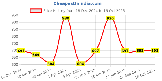 myntra.com Monte Carlo Boys Printed Cotton Sweatshirt monte carlo Price History Graph from 18 Dec 2024 to 15 Oct 2025