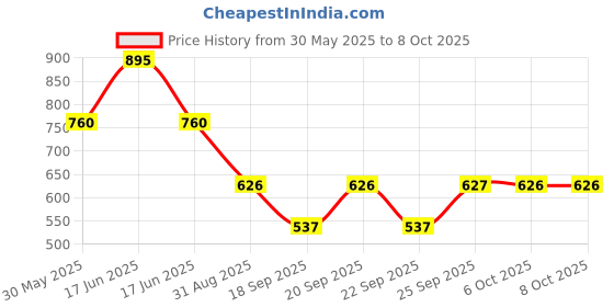myntra.com Monte Carlo Boys Printed Extended Sleeves Applique T-shirt monte carlo Price History Graph from 30 May 2025 to 8 Oct 2025
