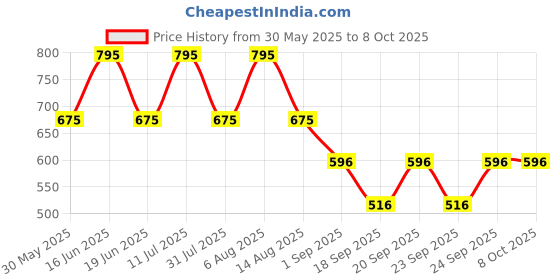 myntra.com Monte Carlo Boys Printed Extended Sleeves Pockets T-shirt monte carlo Price History Graph from 30 May 2025 to 8 Oct 2025