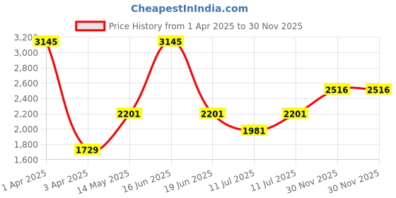 myntra.com Monte Carlo Boys Printed Hooded Bomber Jacket monte carlo Price History Graph from 1 Apr 2025 to 30 Nov 2025